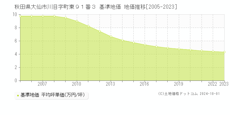 秋田県大仙市川目字町東９１番３ 基準地価 地価推移[2005-2019]