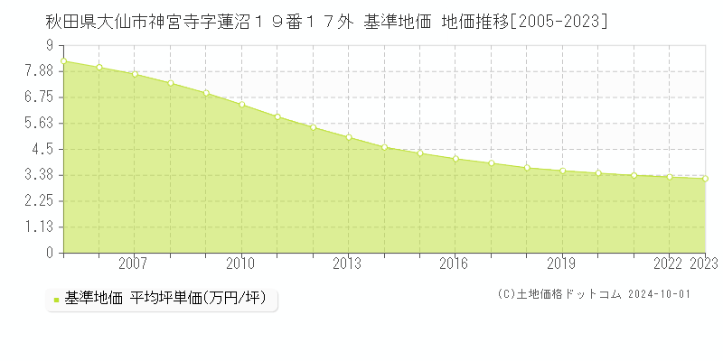 秋田県大仙市神宮寺字蓮沼１９番１７外 基準地価 地価推移[2005-2021]