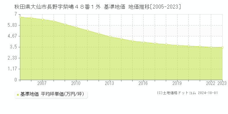 秋田県大仙市長野字紫嶋４８番１外 基準地価 地価推移[2005-2022]