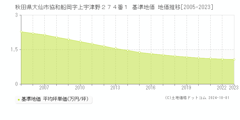 秋田県大仙市協和船岡字上宇津野２７４番１ 基準地価 地価推移[2005-2022]