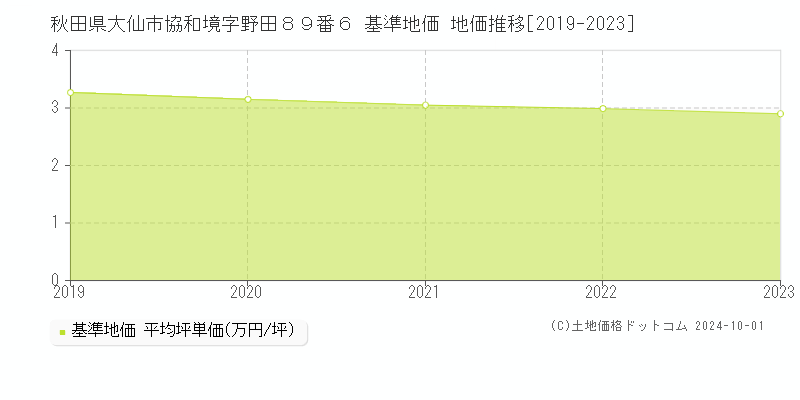 秋田県大仙市協和境字野田８９番６ 基準地価 地価推移[2019-2019]