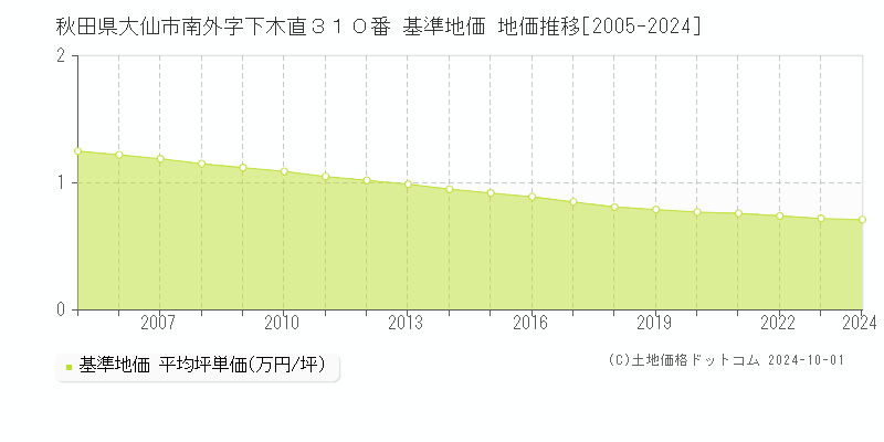 秋田県大仙市南外字下木直３１０番 基準地価 地価推移[2005-2017]