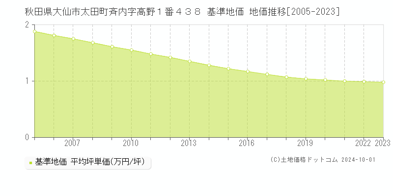 秋田県大仙市太田町斉内字高野１番４３８ 基準地価 地価推移[2005-2019]