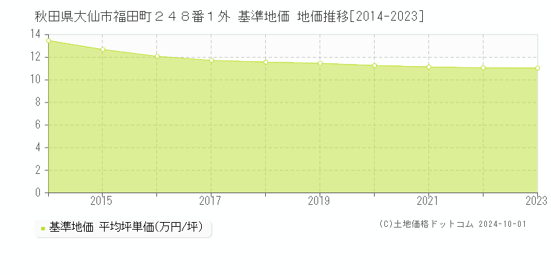 秋田県大仙市福田町２４８番１外 基準地価 地価推移[2014-2021]