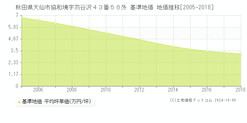 秋田県大仙市協和境字苅谷沢４３番５８外 基準地価 地価推移[2005-2018]