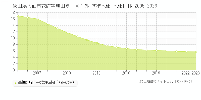 秋田県大仙市花館字鶴田５１番１外 基準地価 地価推移[2005-2022]