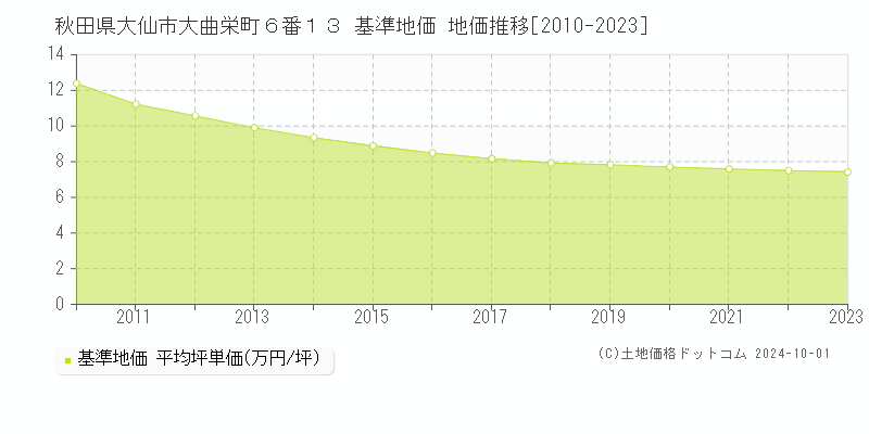 秋田県大仙市大曲栄町６番１３ 基準地価 地価推移[2010-2017]