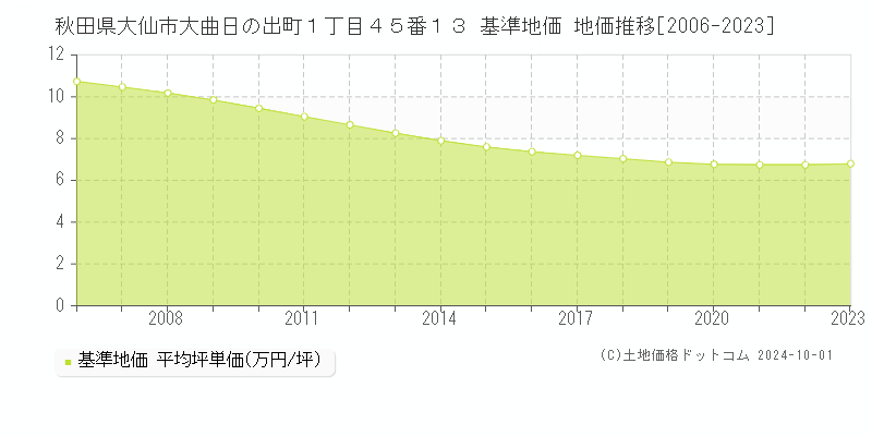 秋田県大仙市大曲日の出町１丁目４５番１３ 基準地価 地価推移[2006-2019]