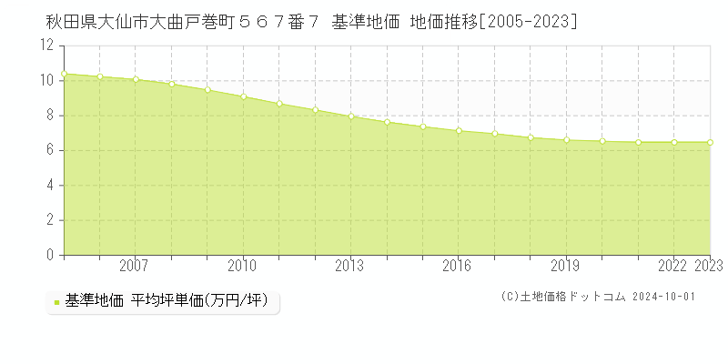 秋田県大仙市大曲戸巻町５６７番７ 基準地価 地価推移[2005-2018]