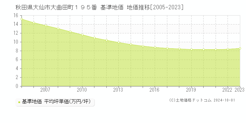 秋田県大仙市大曲田町１９５番 基準地価 地価推移[2005-2020]