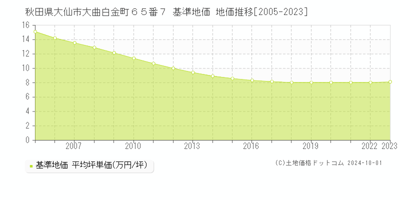 秋田県大仙市大曲白金町６５番７ 基準地価 地価推移[2005-2019]