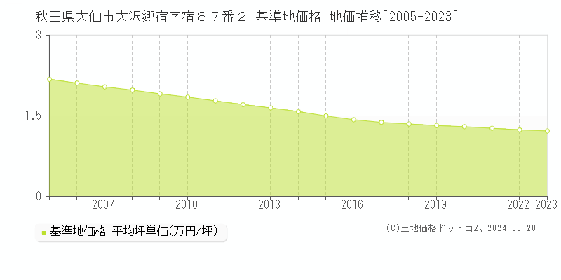 秋田県大仙市大沢郷宿字宿８７番２ 基準地価格 地価推移[2005-2023]