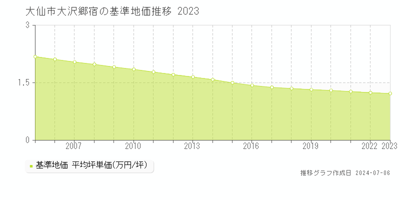 大仙市大沢郷宿の基準地価推移グラフ 