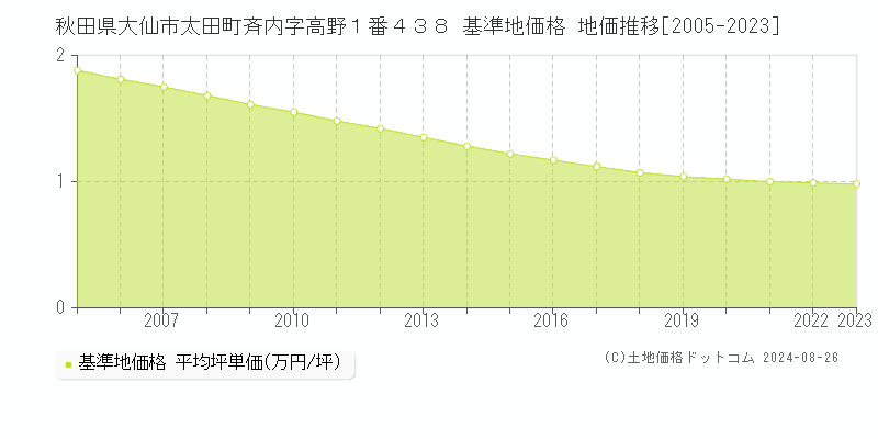 秋田県大仙市太田町斉内字高野１番４３８ 基準地価格 地価推移[2005-2023]