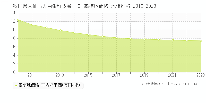 秋田県大仙市大曲栄町６番１３ 基準地価 地価推移[2010-2024]