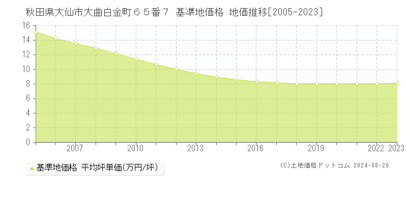 秋田県大仙市大曲白金町６５番７ 基準地価格 地価推移[2005-2023]