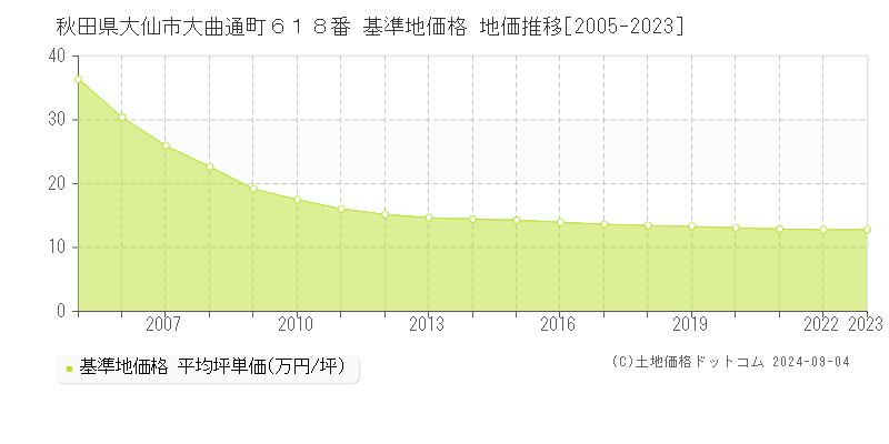 秋田県大仙市大曲通町６１８番 基準地価 地価推移[2005-2024]