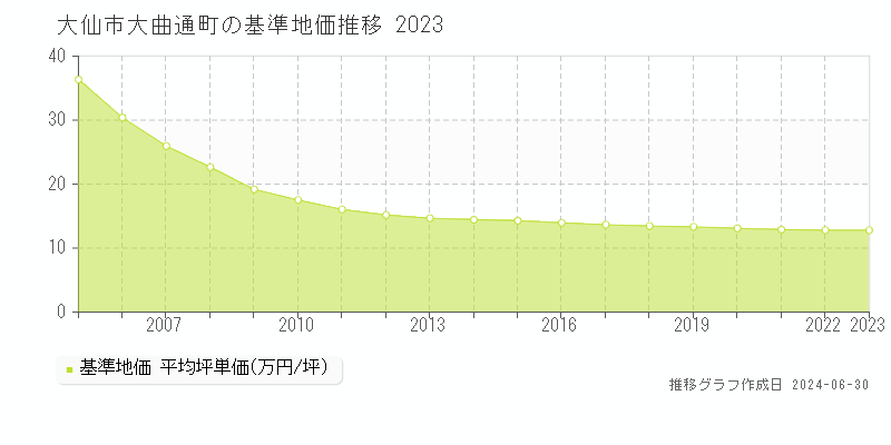 大仙市大曲通町の基準地価推移グラフ 