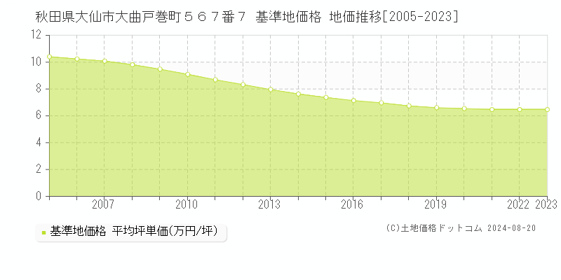 秋田県大仙市大曲戸巻町５６７番７ 基準地価 地価推移[2005-2024]