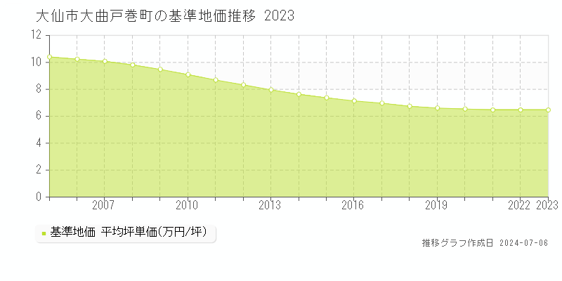 大仙市大曲戸巻町の基準地価推移グラフ 