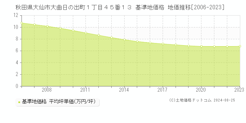 秋田県大仙市大曲日の出町１丁目４５番１３ 基準地価格 地価推移[2006-2023]