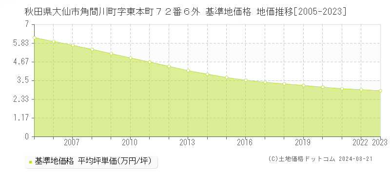 秋田県大仙市角間川町字東本町７２番６外 基準地価格 地価推移[2005-2023]