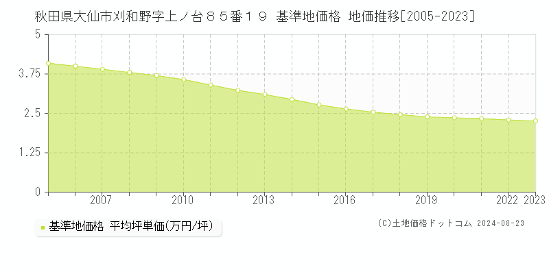 秋田県大仙市刈和野字上ノ台８５番１９ 基準地価 地価推移[2005-2024]