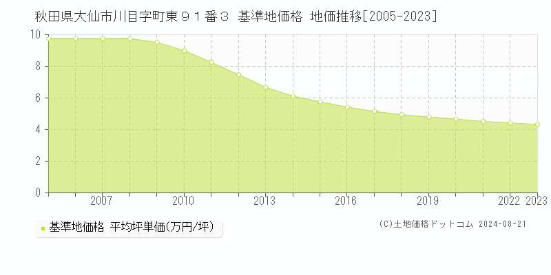 秋田県大仙市川目字町東９１番３ 基準地価 地価推移[2005-2024]