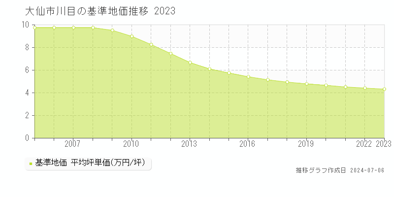 大仙市川目の基準地価推移グラフ 