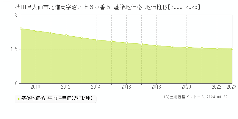 秋田県大仙市北楢岡字沼ノ上６３番５ 基準地価格 地価推移[2009-2023]