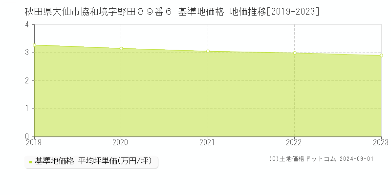 秋田県大仙市協和境字野田８９番６ 基準地価格 地価推移[2019-2023]