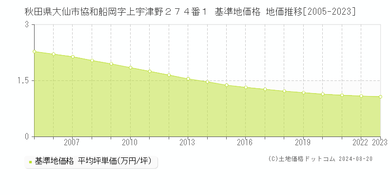 秋田県大仙市協和船岡字上宇津野２７４番１ 基準地価 地価推移[2005-2024]