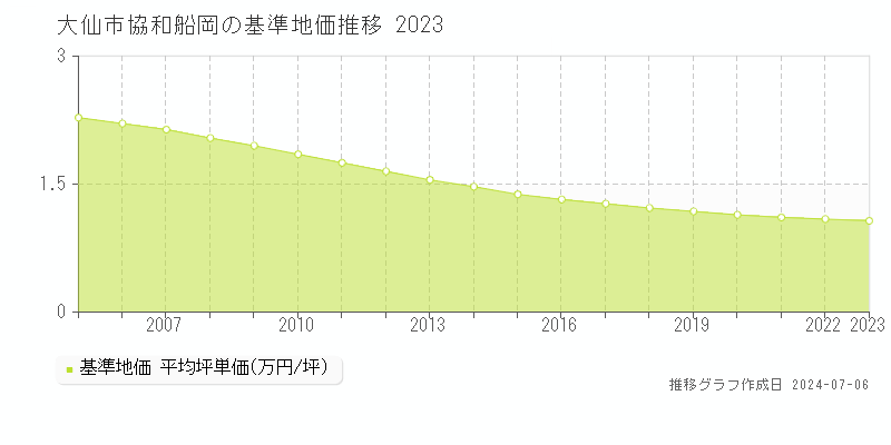 大仙市協和船岡の基準地価推移グラフ 