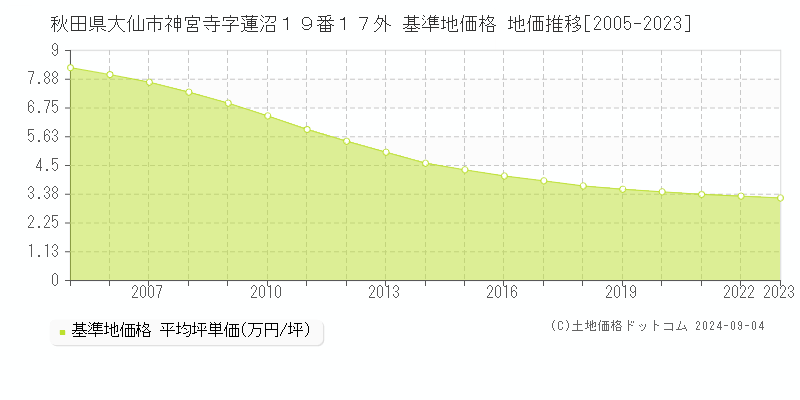 秋田県大仙市神宮寺字蓮沼１９番１７外 基準地価 地価推移[2005-2024]