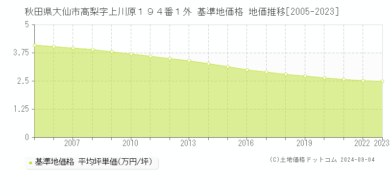 秋田県大仙市高梨字上川原１９４番１外 基準地価格 地価推移[2005-2023]