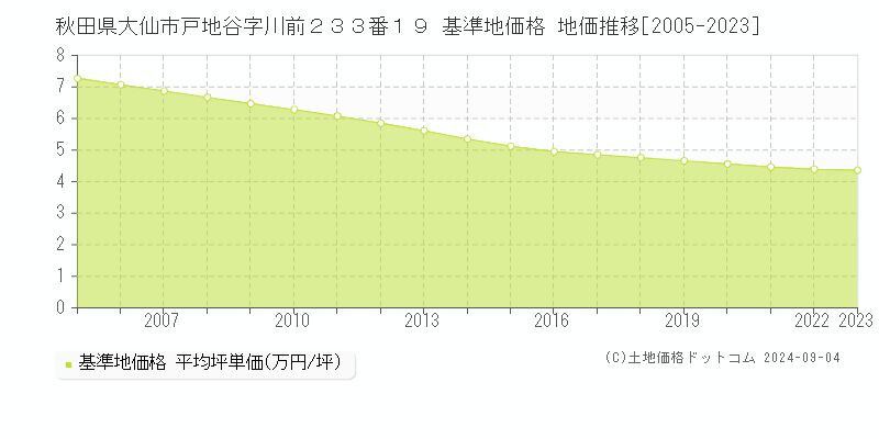 秋田県大仙市戸地谷字川前２３３番１９ 基準地価格 地価推移[2005-2023]