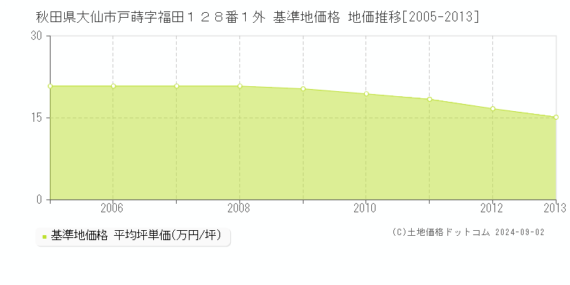 秋田県大仙市戸蒔字福田１２８番１外 基準地価 地価推移[2005-2013]