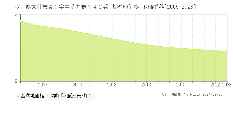 秋田県大仙市豊岡字中荒井野１４０番 基準地価 地価推移[2005-2024]