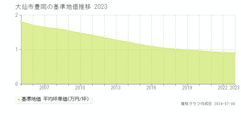 大仙市豊岡の基準地価推移グラフ 