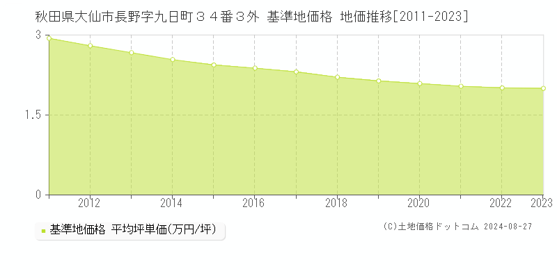 秋田県大仙市長野字九日町３４番３外 基準地価 地価推移[2011-2024]