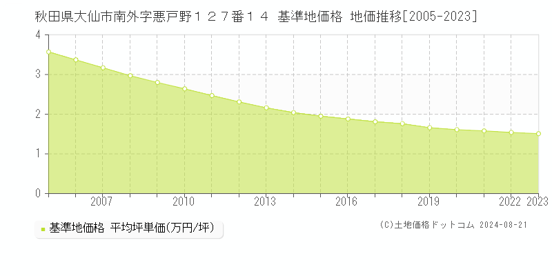 秋田県大仙市南外字悪戸野１２７番１４ 基準地価格 地価推移[2005-2023]