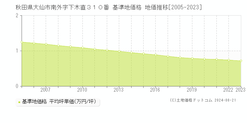 秋田県大仙市南外字下木直３１０番 基準地価格 地価推移[2005-2023]