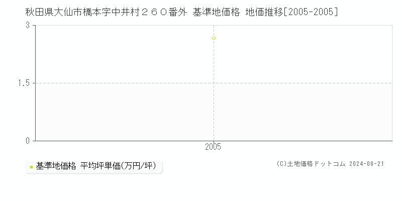 秋田県大仙市橋本字中井村２６０番外 基準地価 地価推移[2005-2005]