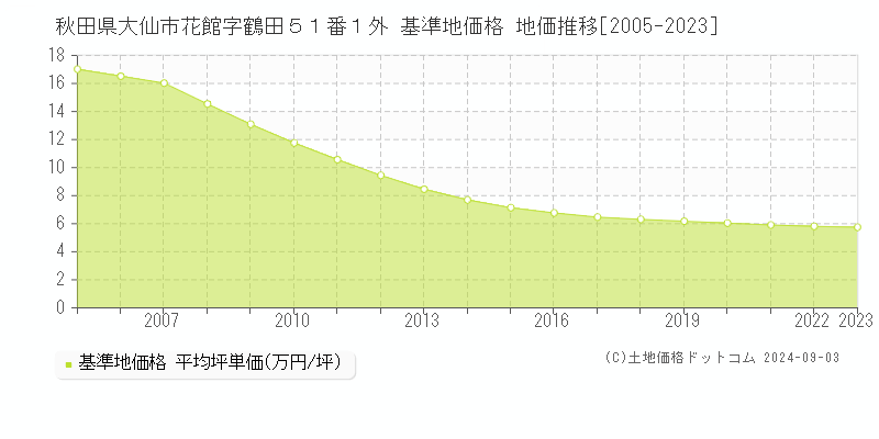 秋田県大仙市花館字鶴田５１番１外 基準地価 地価推移[2005-2024]