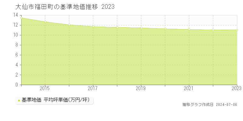 大仙市福田町の基準地価推移グラフ 