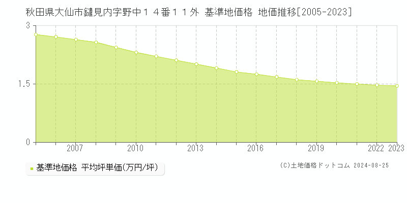 秋田県大仙市鑓見内字野中１４番１１外 基準地価 地価推移[2005-2024]