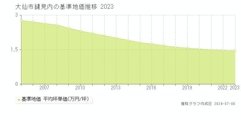 大仙市鑓見内の基準地価推移グラフ 