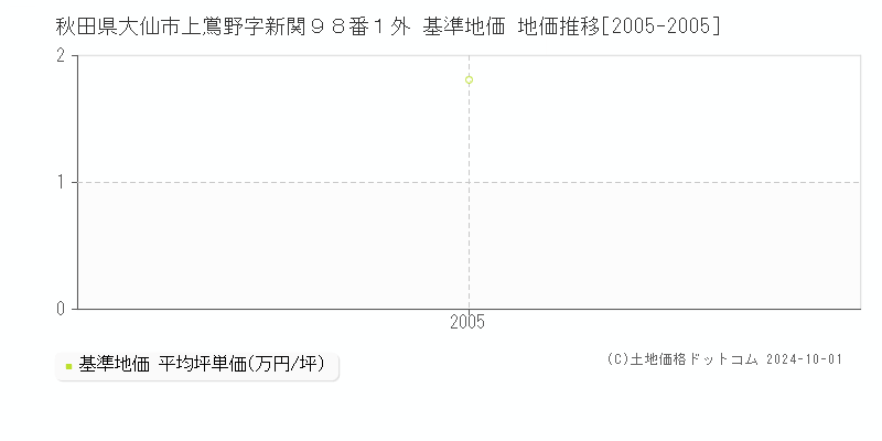 秋田県大仙市上鴬野字新関９８番１外 基準地価 地価推移[2005-2005]