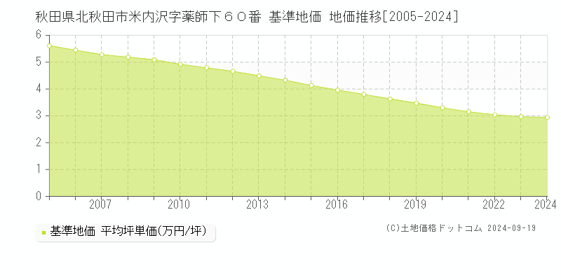 秋田県北秋田市米内沢字薬師下６０番 基準地価 地価推移[2005-2024]