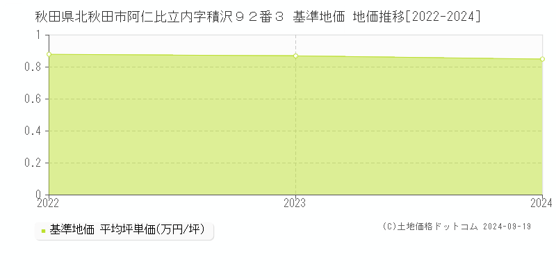 秋田県北秋田市阿仁比立内字積沢９２番３ 基準地価 地価推移[2022-2024]